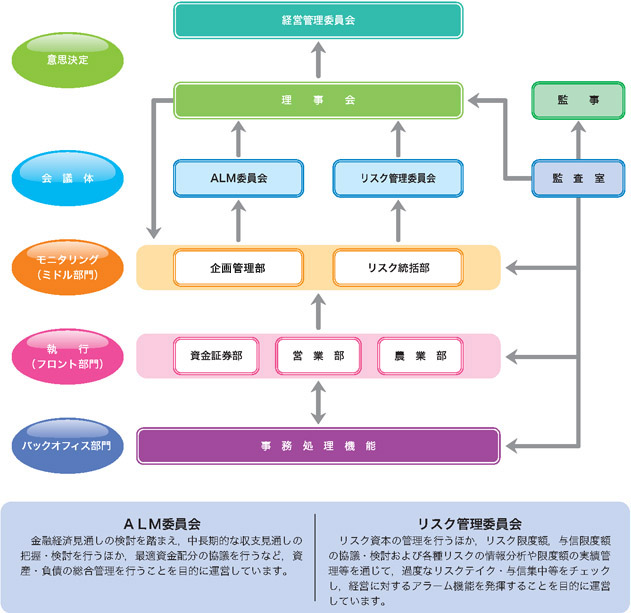 統合的リスクマネジメント体制（信用リスク・市場リスク等）