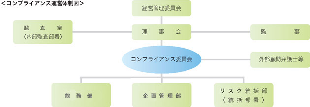 コンプライアンス運営体制図