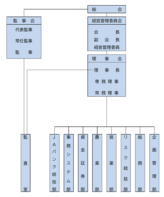 組織機構図2022