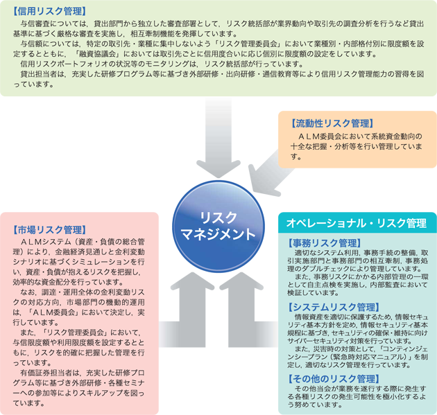 各種リスク管理態勢